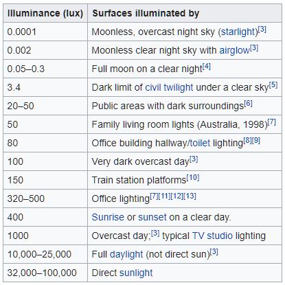  examples of the illuminance provided under various conditions